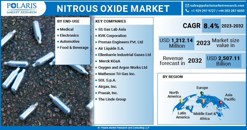 Nitrous Oxide Market Share, Size